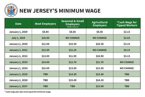 minimum wage in nj 2023 chart